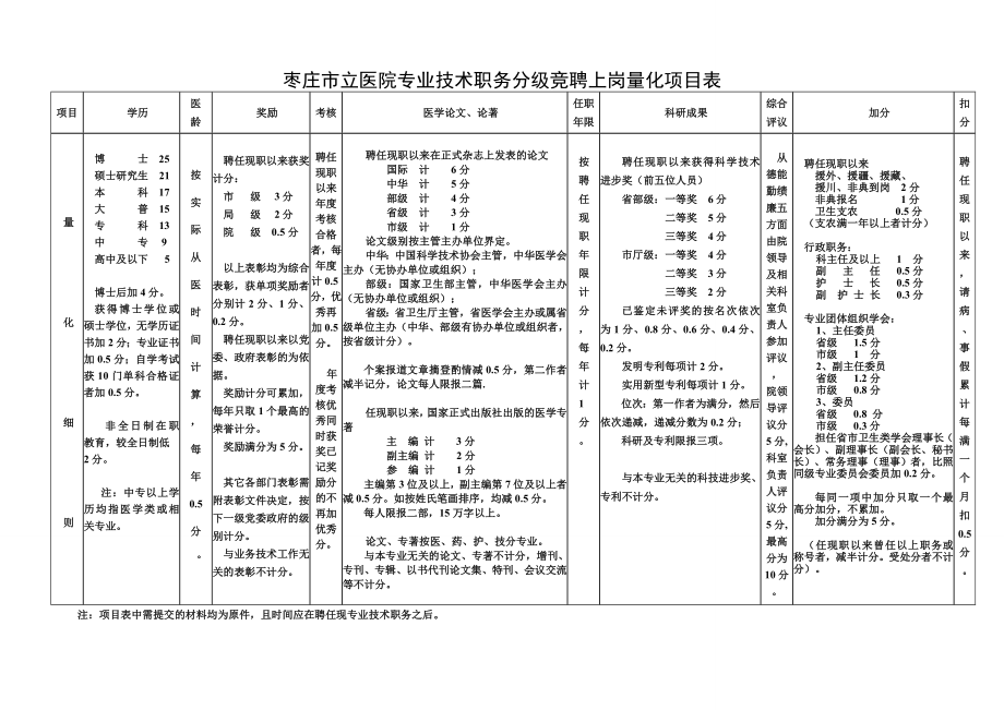 枣庄立医院专业技术职务分级竞聘上岗量化项目表.doc_第1页