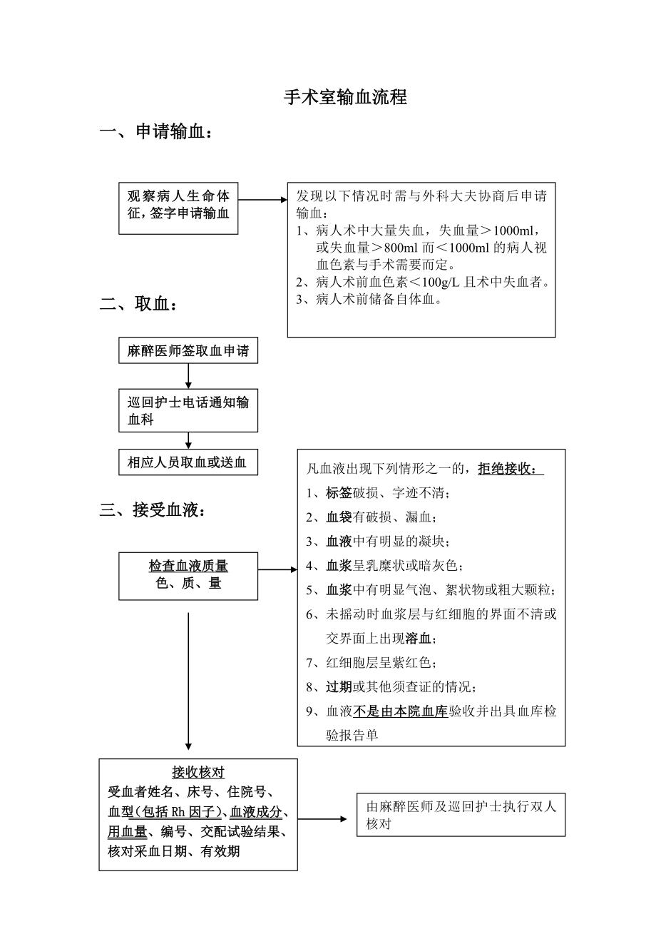 手术室输血流程.doc_第1页