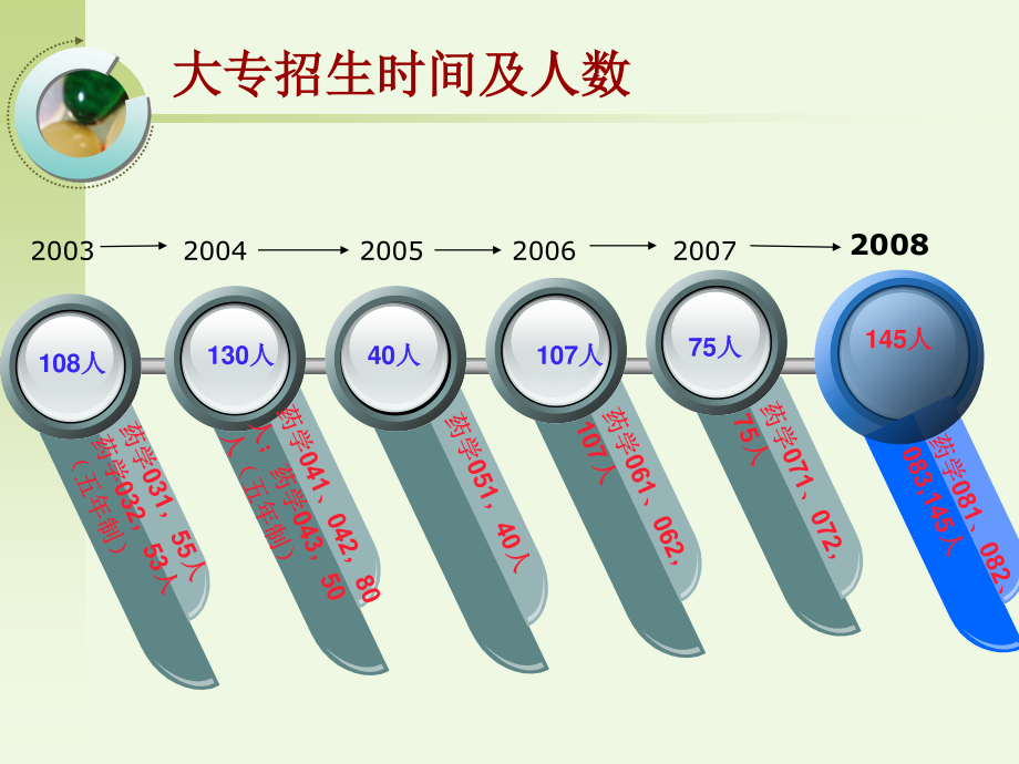 药学专业介绍.ppt_第3页