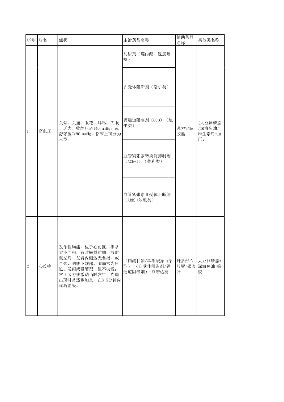 药店常见病联合用药(最全版).xls_第1页