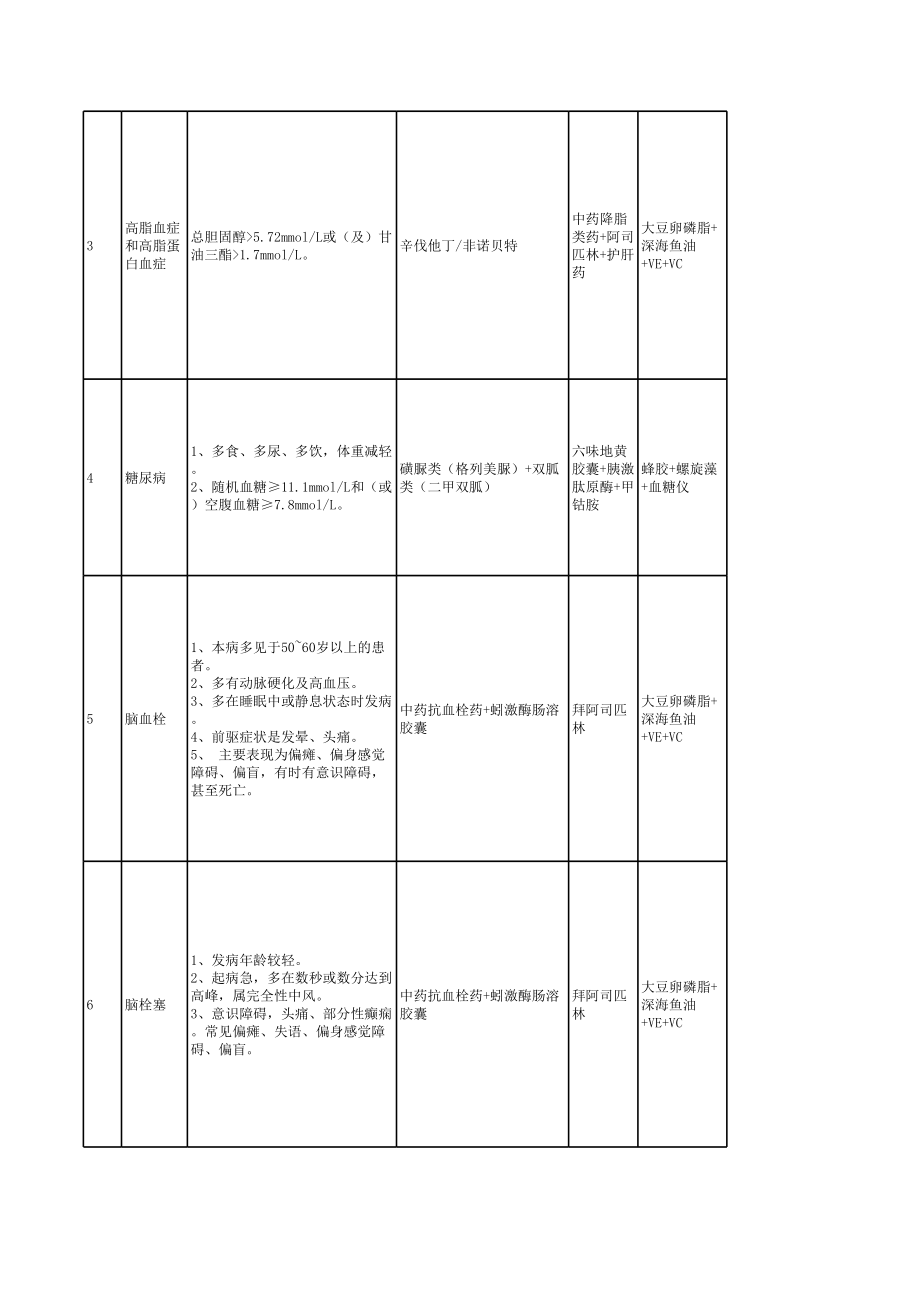 药店常见病联合用药(最全版).xls_第2页