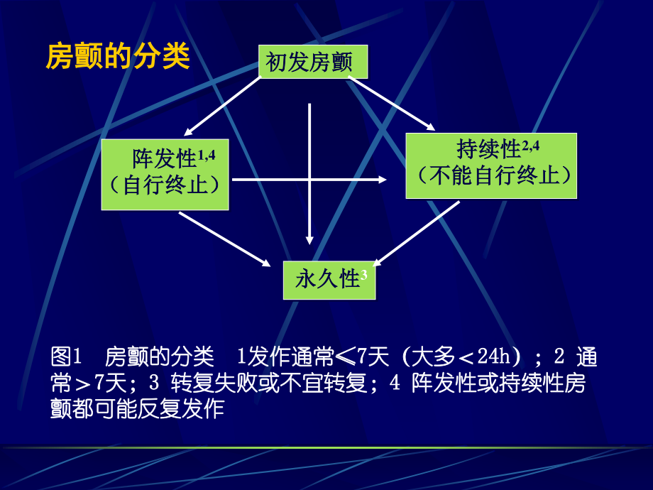 房颤维持窦律2010.ppt_第3页