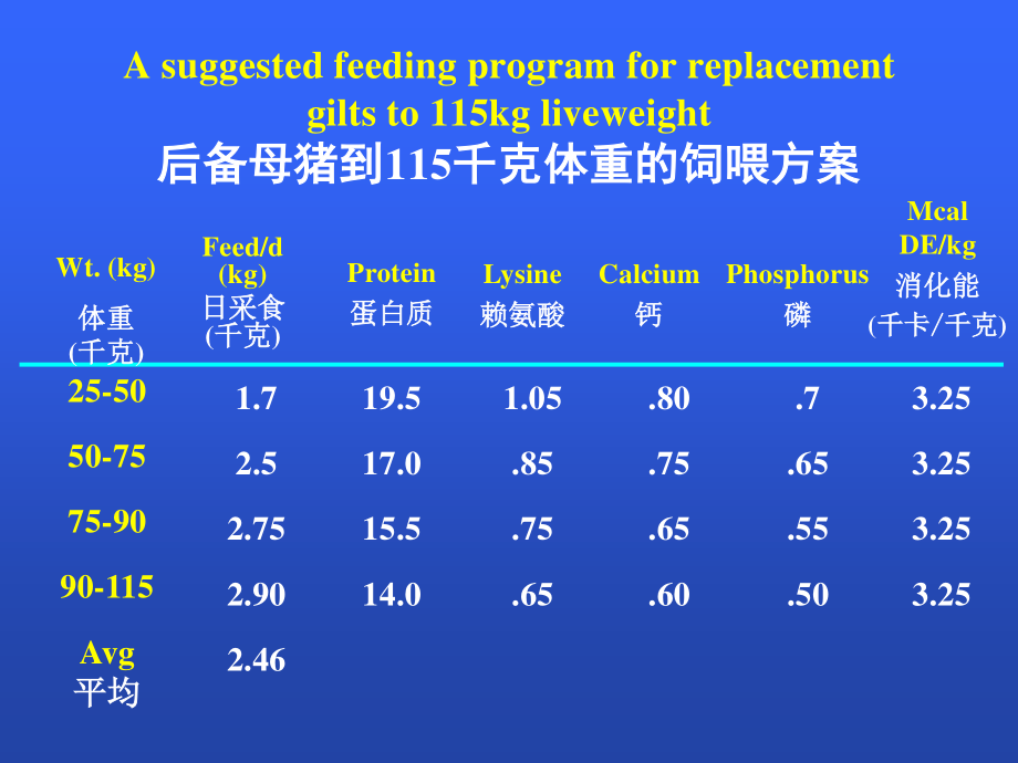 母猪的营养-Frank-Aherne博士.ppt_第3页