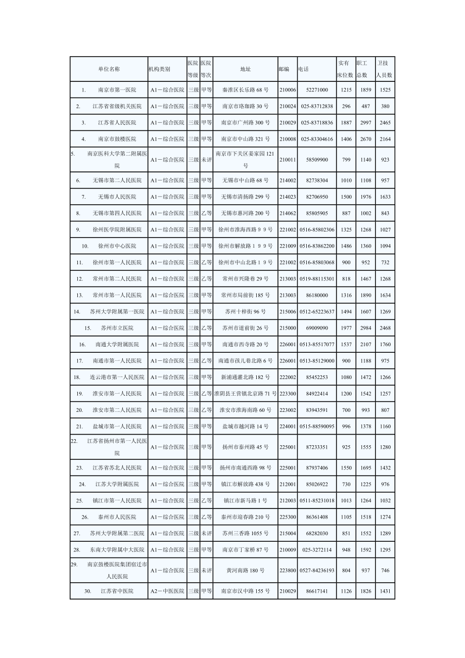 江苏医院目录--卫生厅数据.doc_第1页