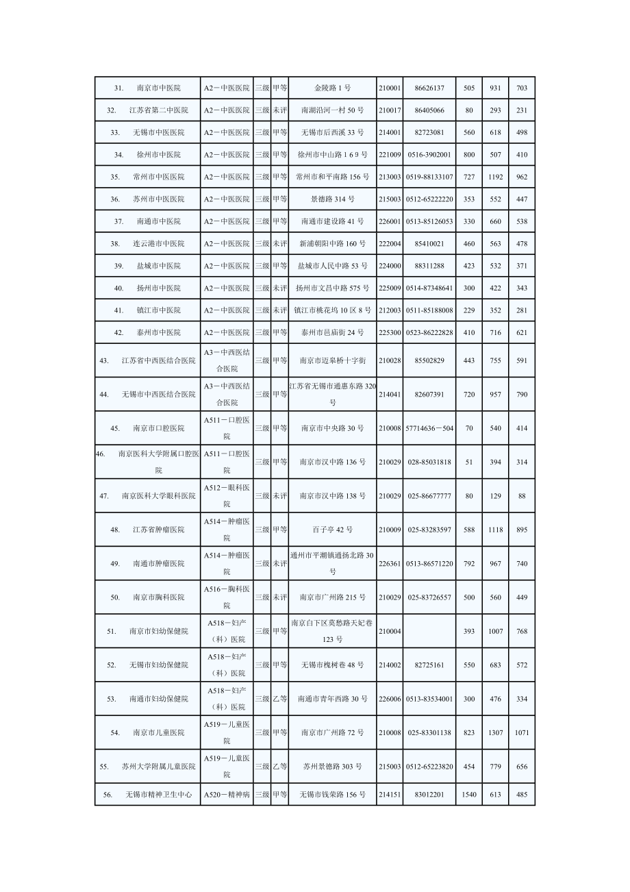 江苏医院目录--卫生厅数据.doc_第2页