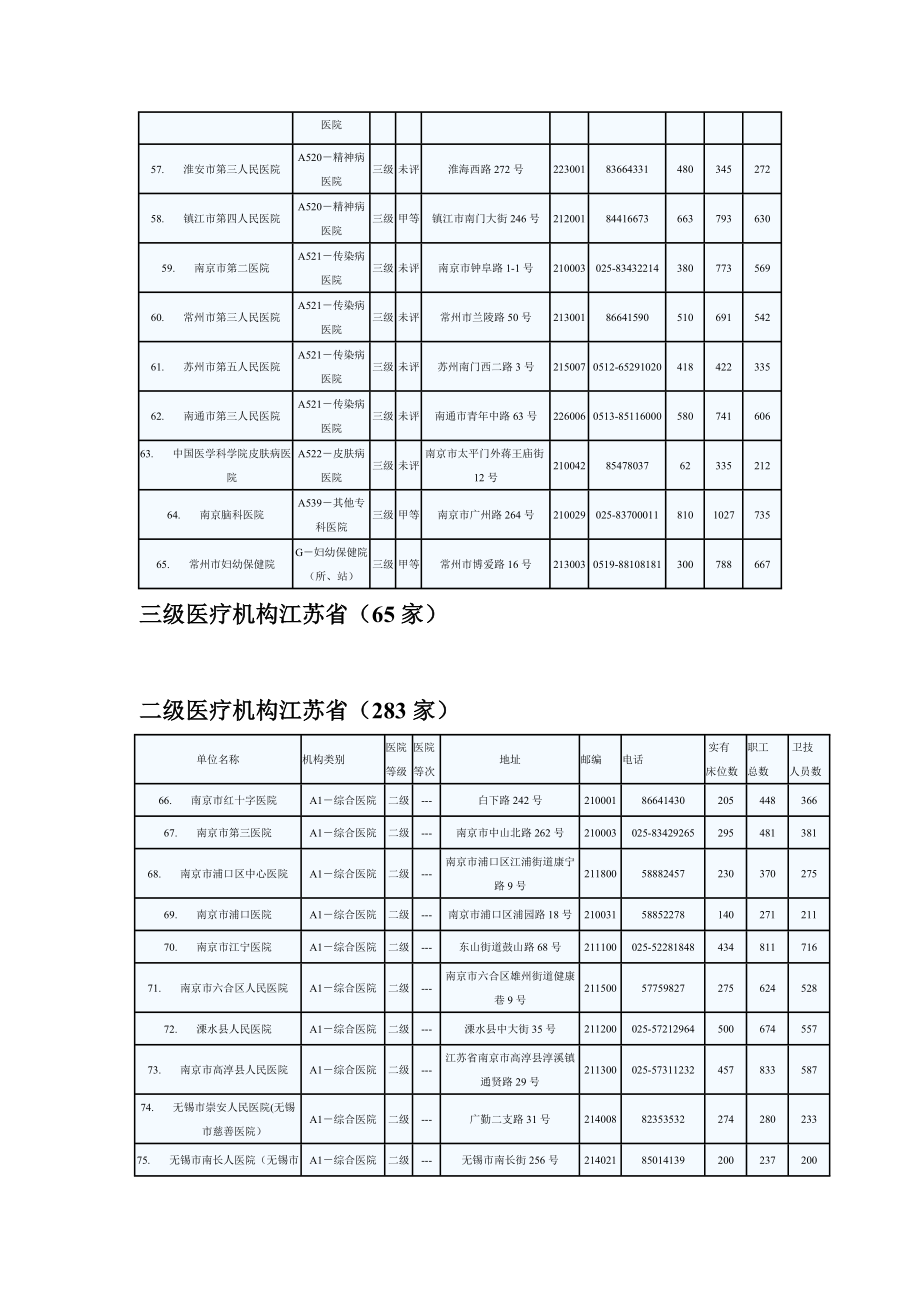 江苏医院目录--卫生厅数据.doc_第3页