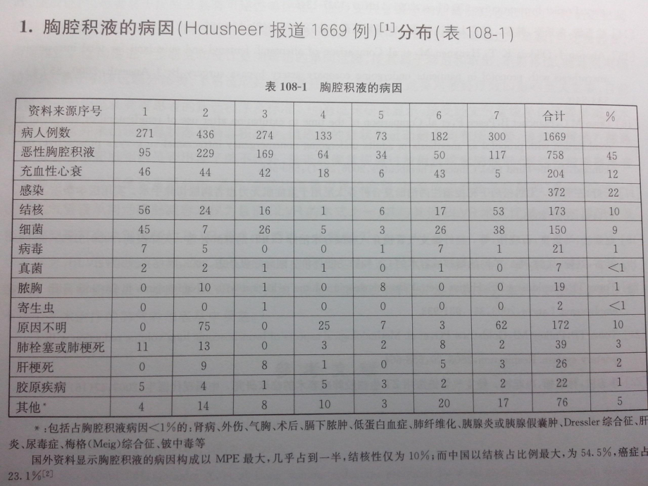 恶性胸腔积液的新认识.ppt_第2页