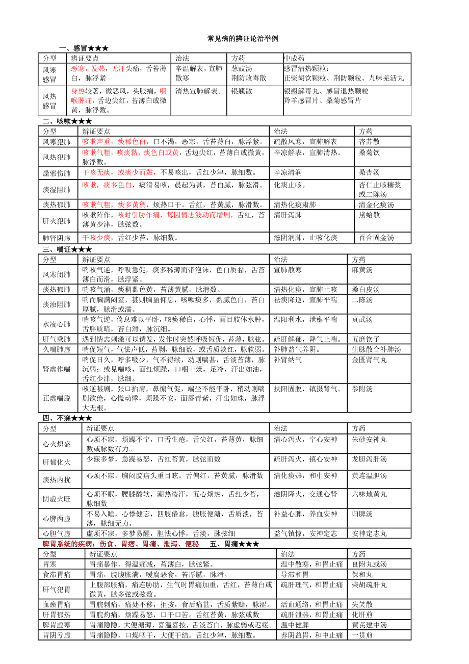 常见病辩证论治表.doc_第1页