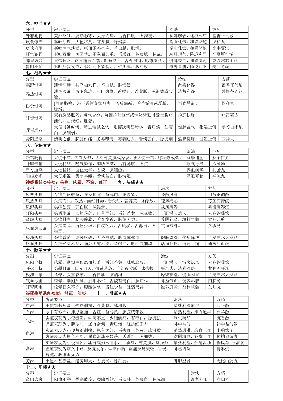 常见病辩证论治表.doc_第2页