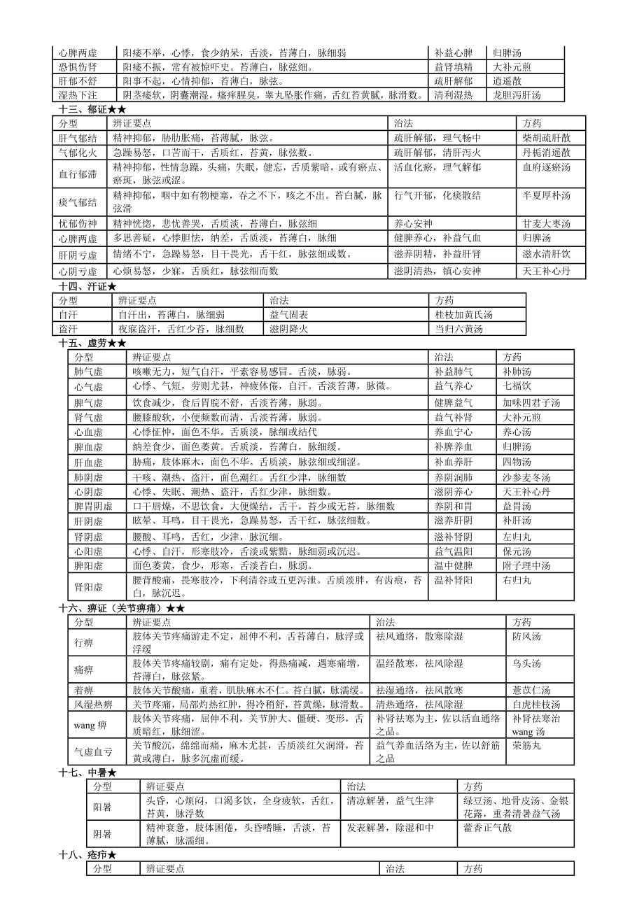 常见病辩证论治表.doc_第3页