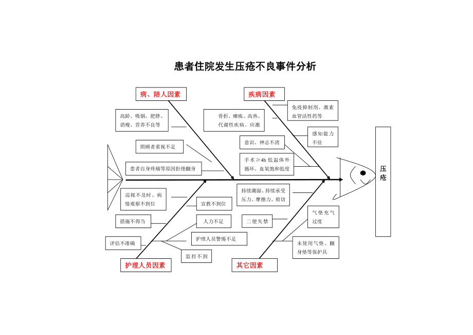 患者压疮不良事件分析鱼骨图.doc_第1页