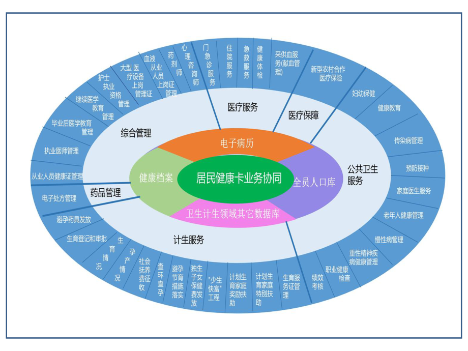 居民健康卡应用目录.ppt_第2页