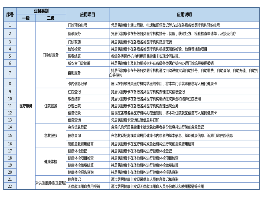 居民健康卡应用目录.ppt_第3页