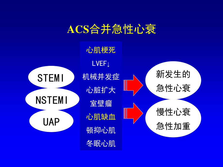 急性冠脉综合征合并心力衰竭.ppt_第2页