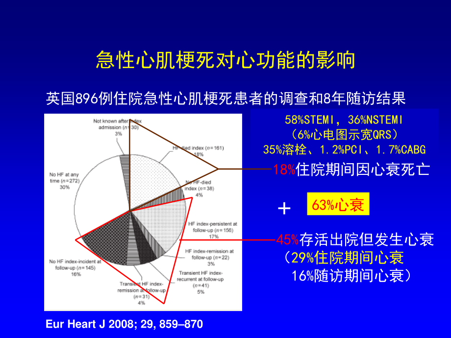 急性冠脉综合征合并心力衰竭.ppt_第3页