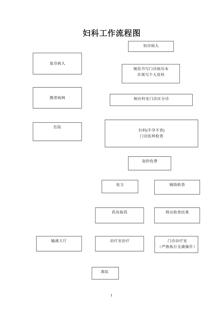 妇科门诊工作流程.doc_第1页