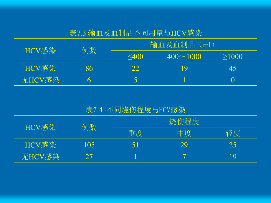 烧伤患者中hcv感染暴发流行调查分析》.ppt_第3页