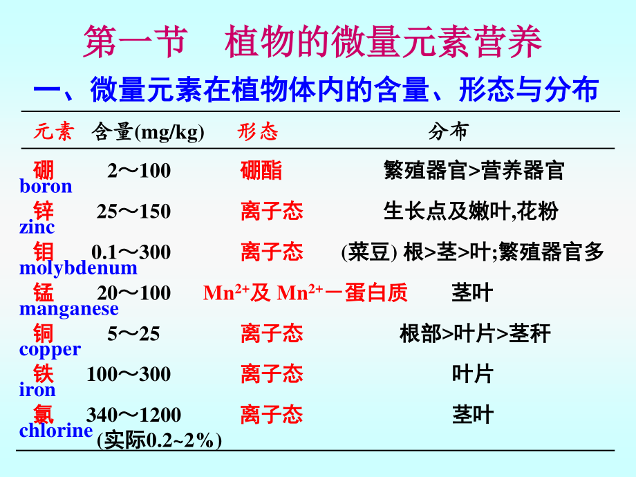 植物的微量元素营养与微量元素肥料.ppt_第3页