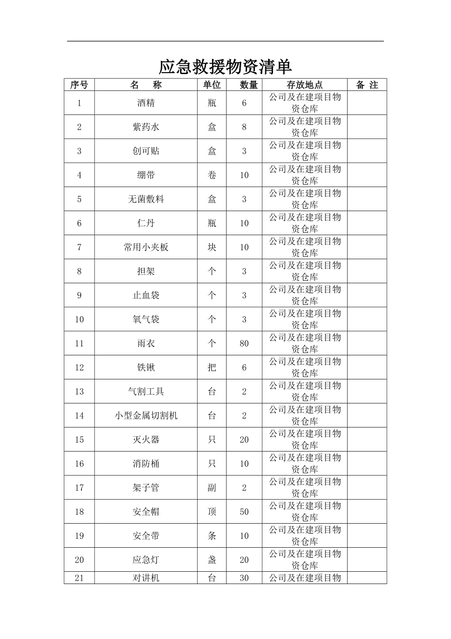 最新应急救援物资清单.doc_第1页