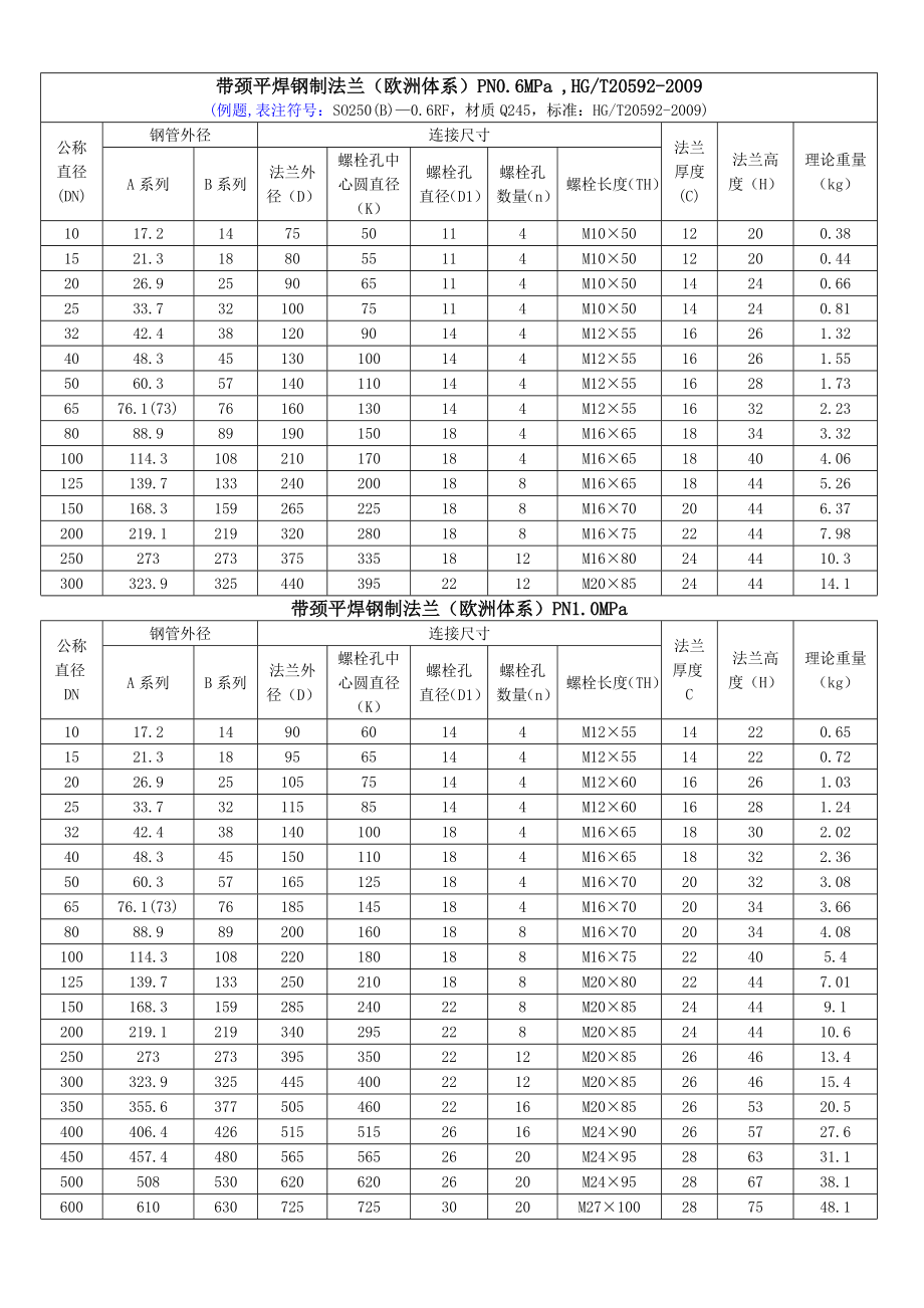 带颈平焊法兰标准.doc_第1页