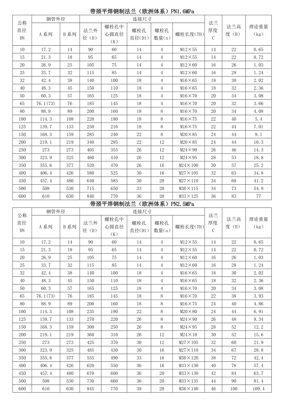 带颈平焊法兰标准.doc_第2页