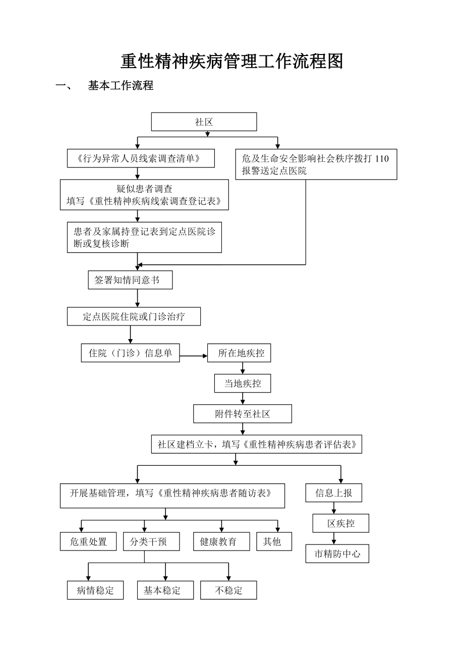 社区重性精神病工作流程图.doc_第1页