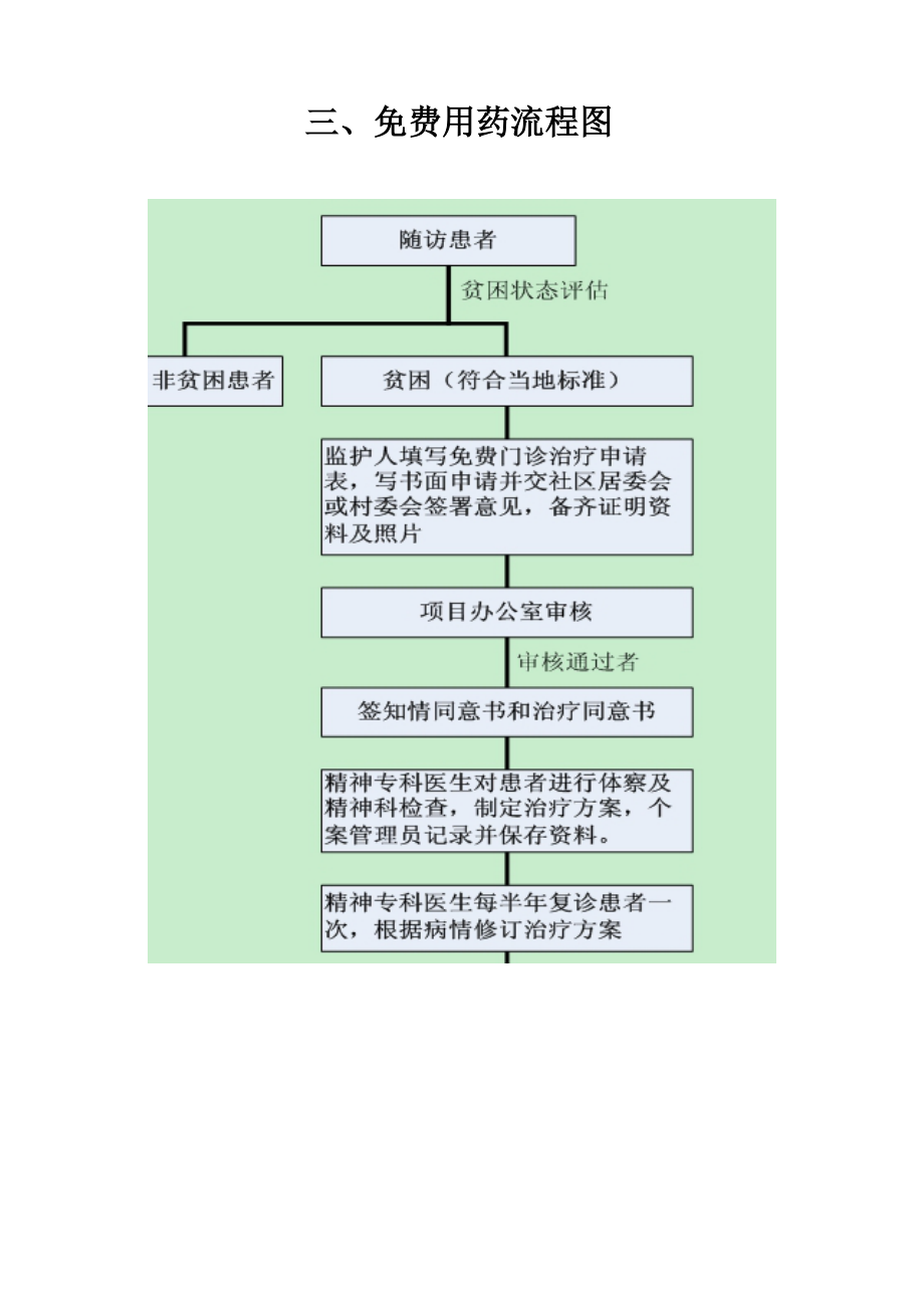 社区重性精神病工作流程图.doc_第3页