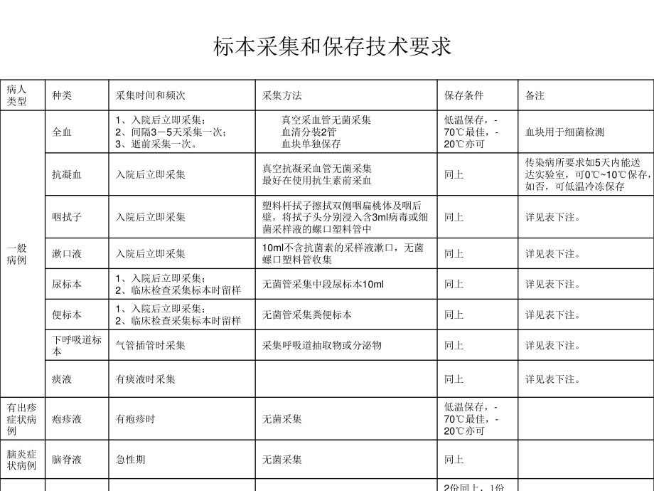 手足口病讲座之四.ppt_第3页