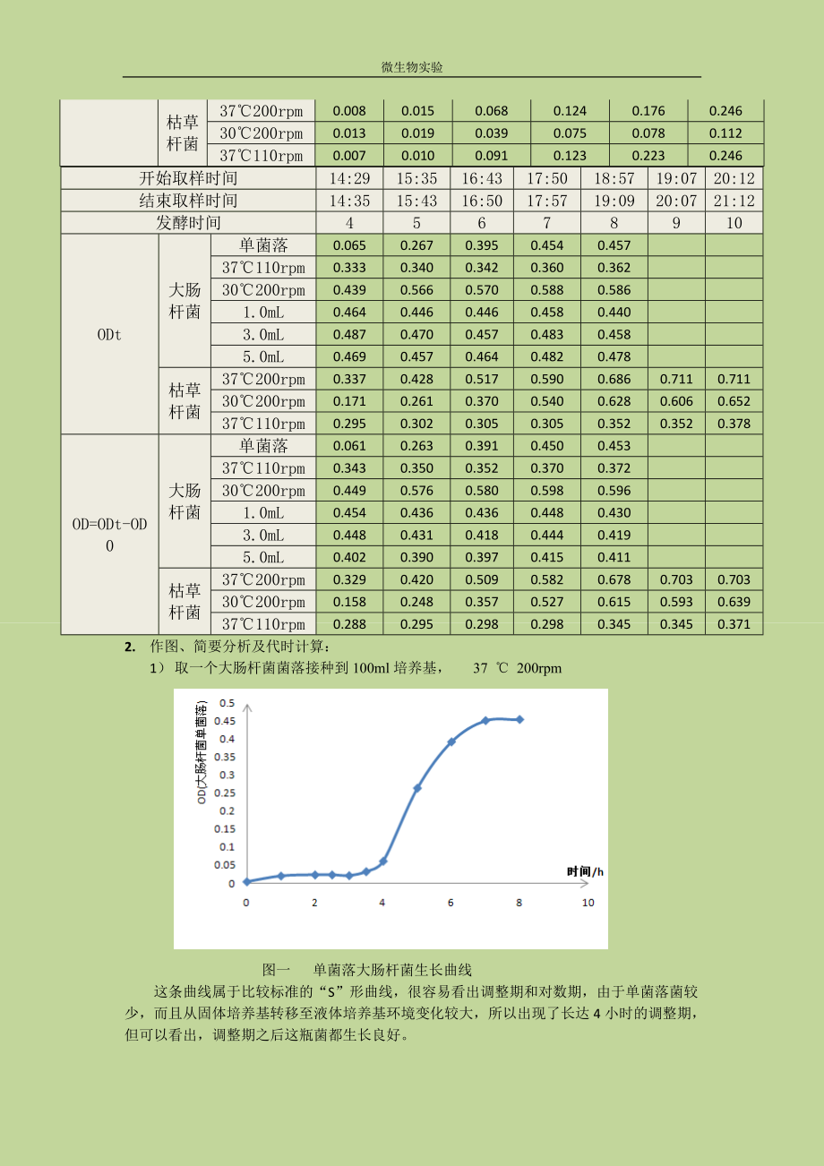 测定细菌生长曲线.doc_第3页