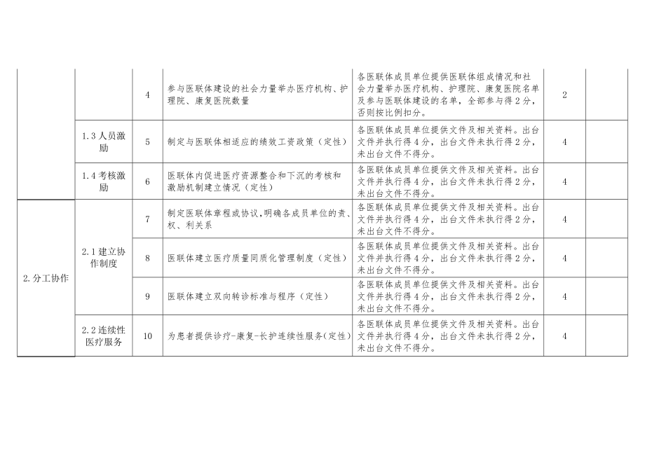 河南省医联体综合绩效考核细则(试行).doc_第2页