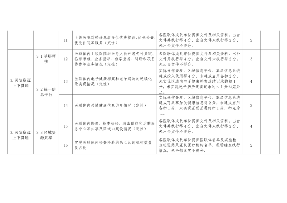 河南省医联体综合绩效考核细则(试行).doc_第3页