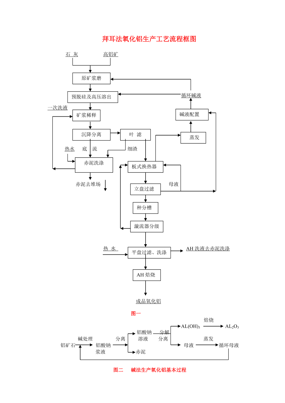 拜耳法氧化铝生产工艺流程框图.doc_第1页