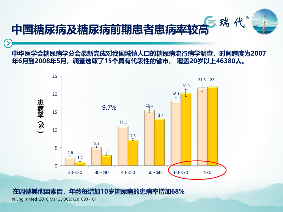 瑞代--营养达标--平稳血糖.pptx_第3页