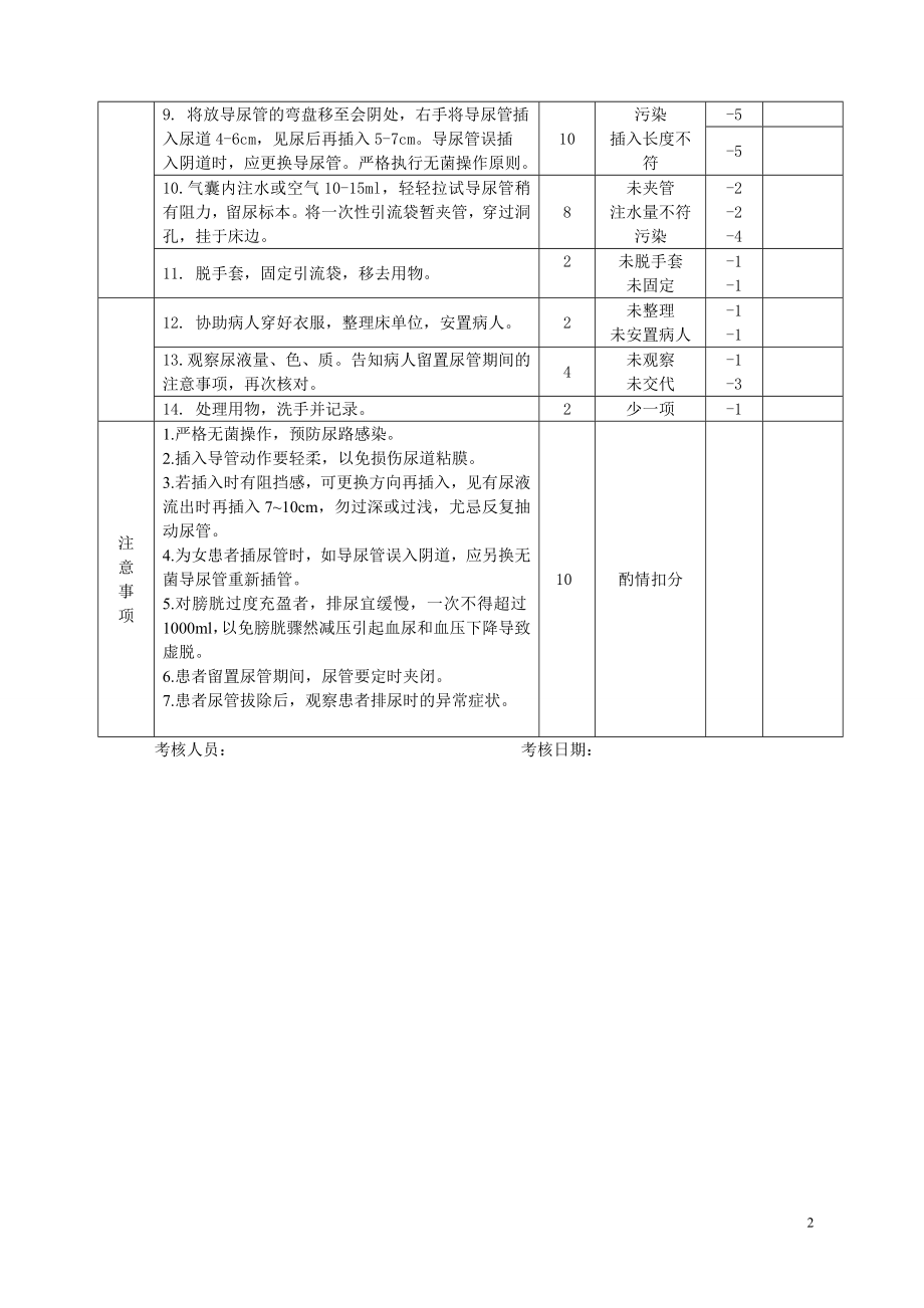 女病人导尿术操作及评分标准.doc_第2页