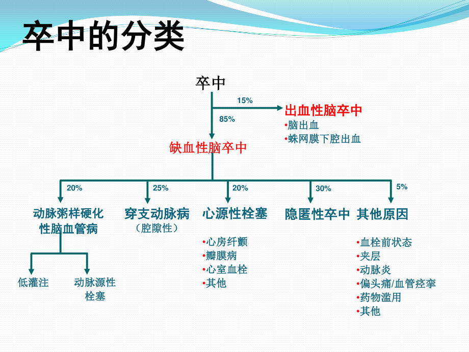 急性缺血性脑卒中诊治流程.ppt_第2页