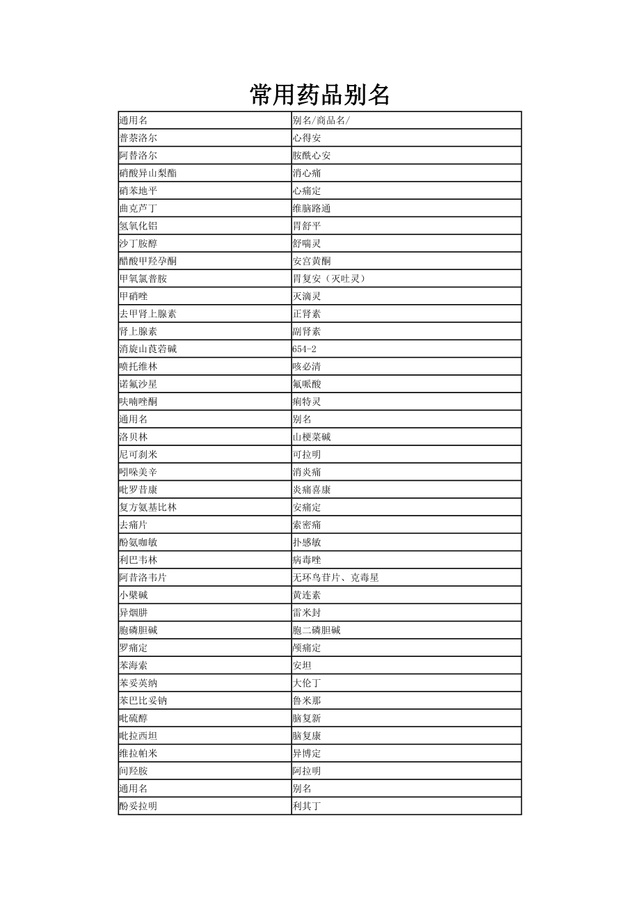 对照常用药品别名.docx_第1页