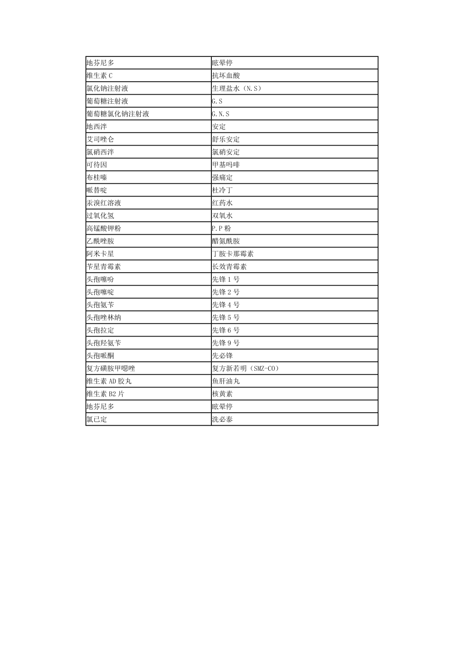 对照常用药品别名.docx_第3页