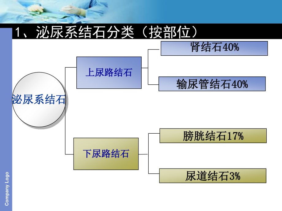 输尿管软镜及硬镜碎石的护3分析.ppt_第2页