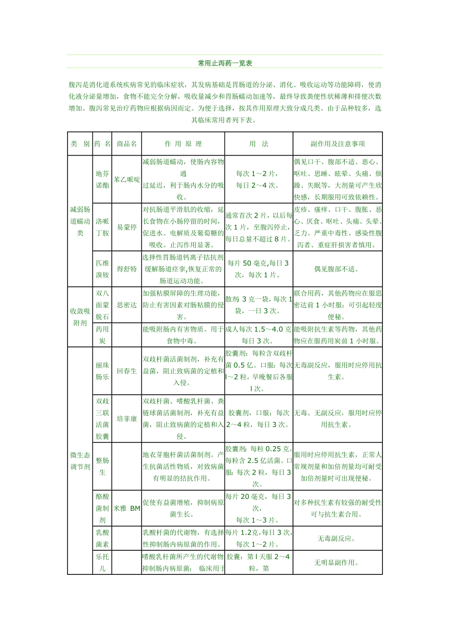 常用止泻药一览表.doc_第1页