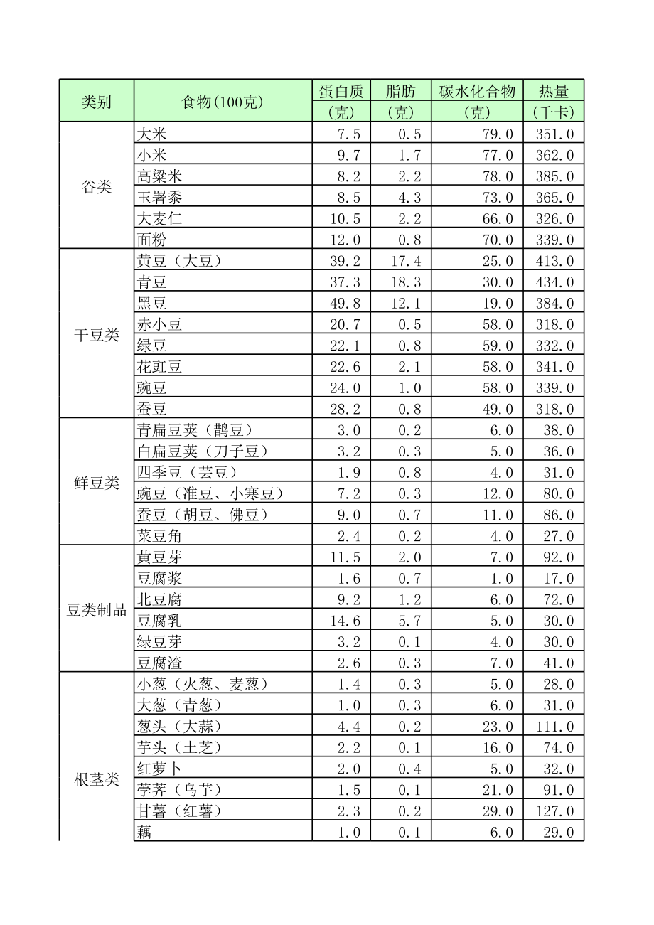 常见菜品的食物营养成分表.xls_第1页