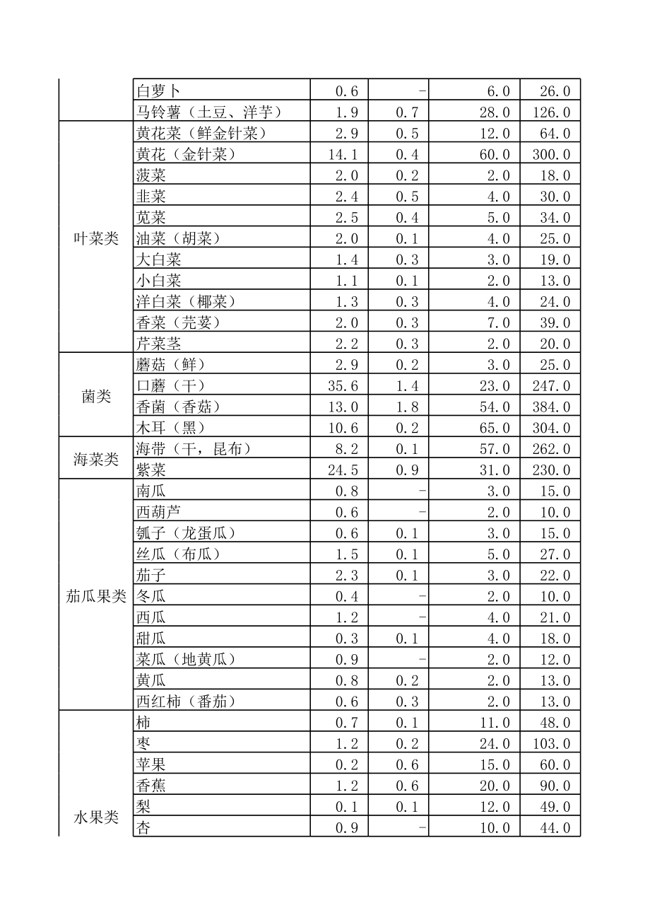 常见菜品的食物营养成分表.xls_第2页