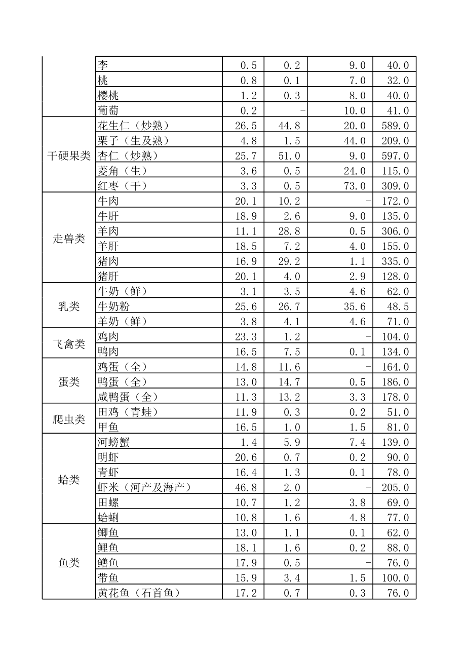 常见菜品的食物营养成分表.xls_第3页