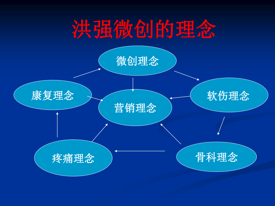 民营医院应该秉承什么样的经营理念.ppt_第1页