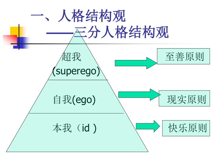 弗洛伊德精的古典精神分析.ppt_第2页