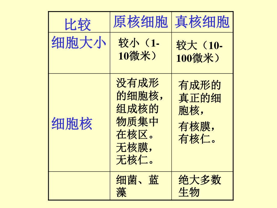 用红色荧光标记人细胞膜上的蛋白质.ppt_第3页