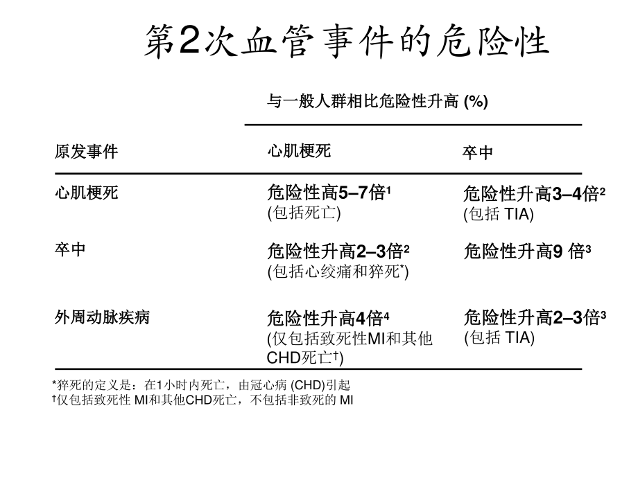 急性冠脉综合症的.ppt_第2页