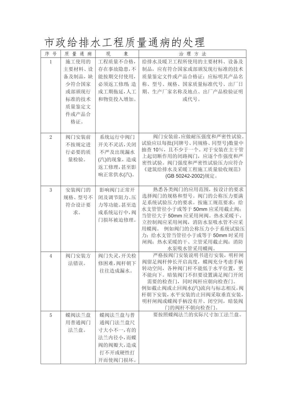 市政给排水工程质量通病的处理.docx_第1页