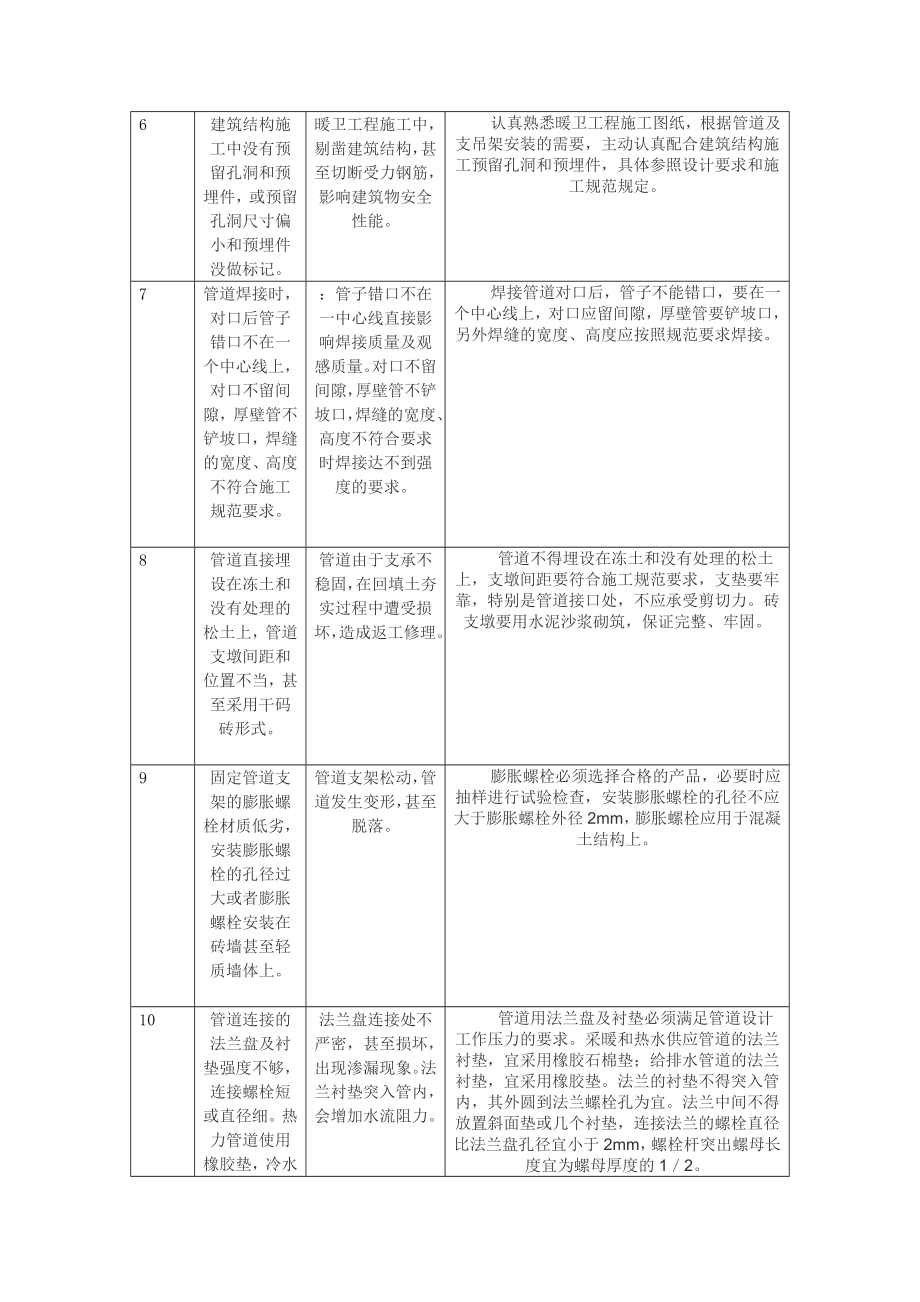 市政给排水工程质量通病的处理.docx_第2页