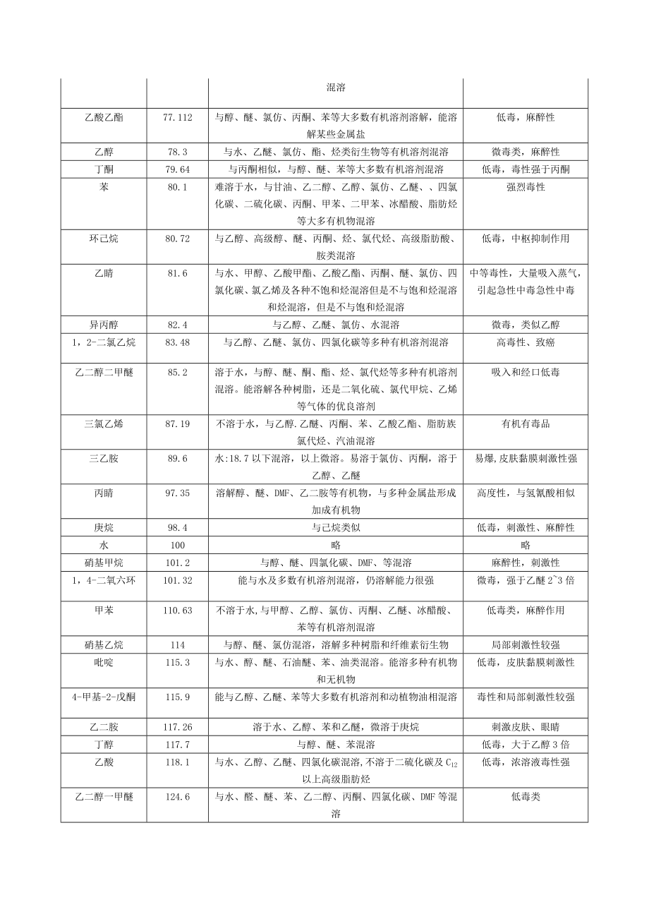 常见溶剂极性、沸点及毒性.doc_第2页