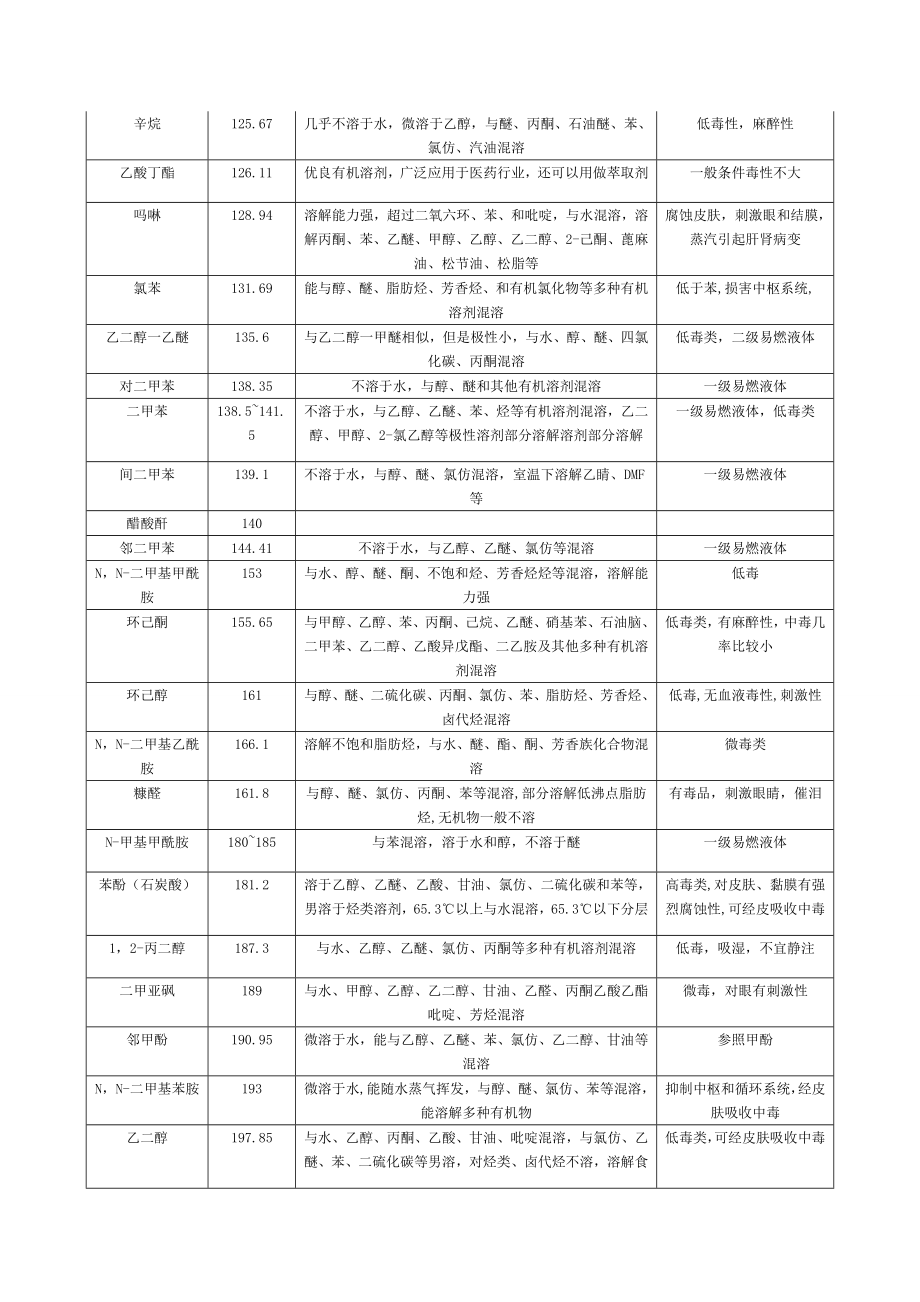 常见溶剂极性、沸点及毒性.doc_第3页